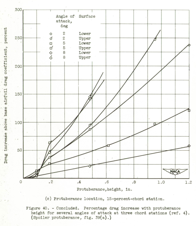 Figure 40c. Concluded. Percentage drag increase with protuberance 
height for several angles of attack at three chord stations (ref. 4). 
(Spoiler protuberance, fig. 39(a).)